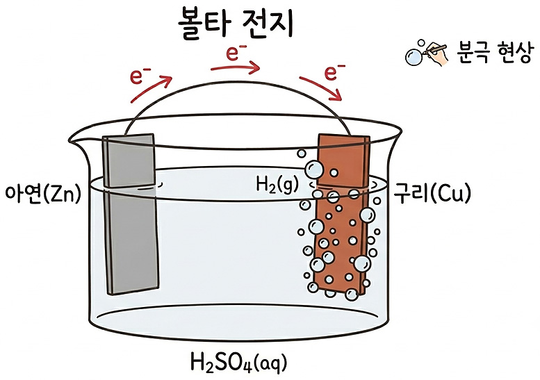 볼타 전지, 분극 현상
