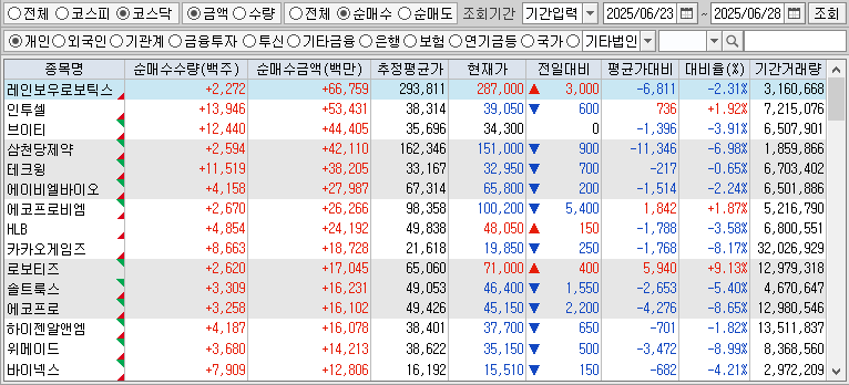 주간 코스닥 개인 순매수