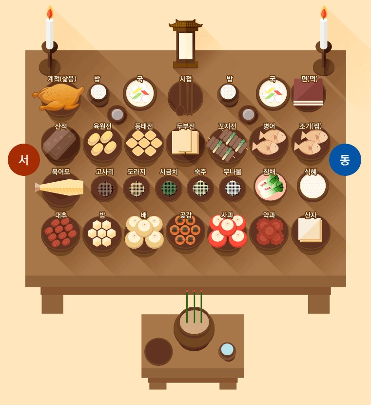 제사상 차리는법