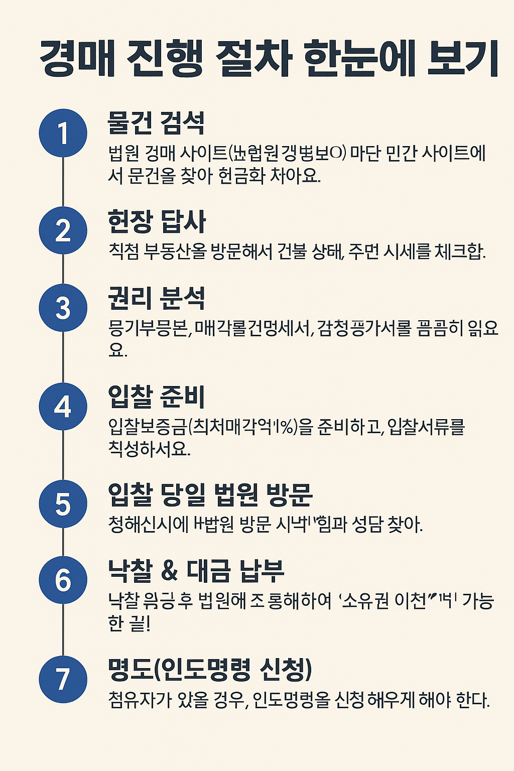 경매 진행 절차