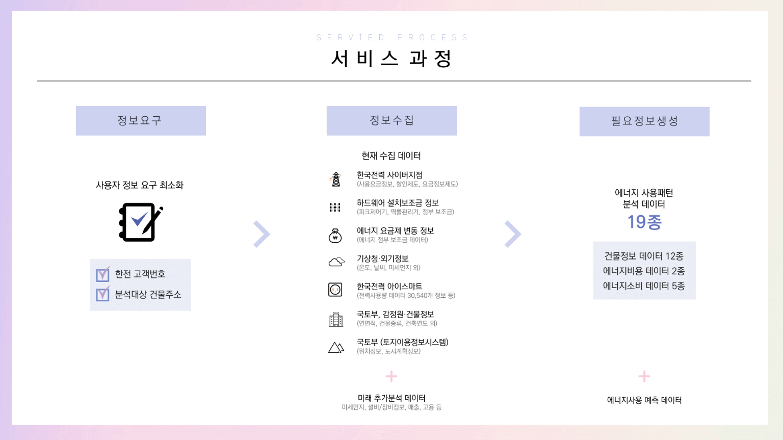 SAVE-E-서비스-과정