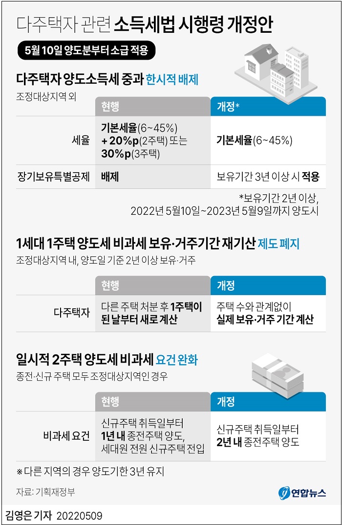다주택자 양도소득세 중과 한시 배제 등 '소득세법 시행령' 개정...일시적 2주택자 양도소득세 면제 방안 [기획재정부]