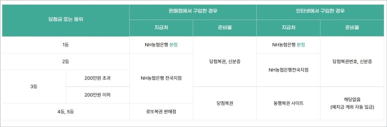 로또복권 당첨금 받는 방법