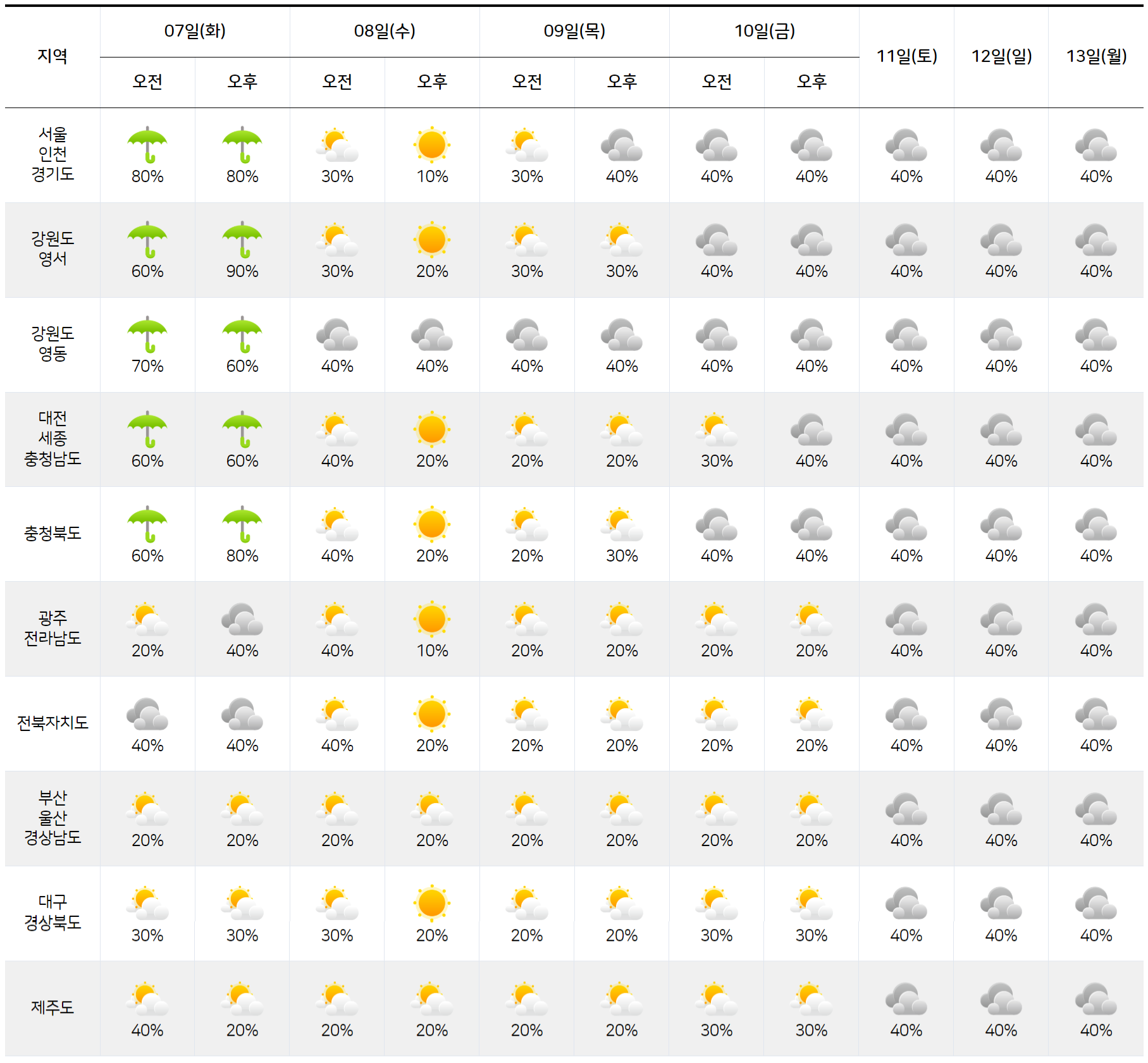 2025년 10월 7일 10월 13일 전국 날씨 예보