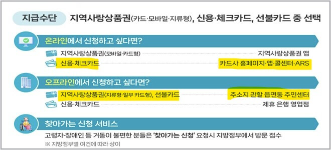 2026 민생지원금 3차