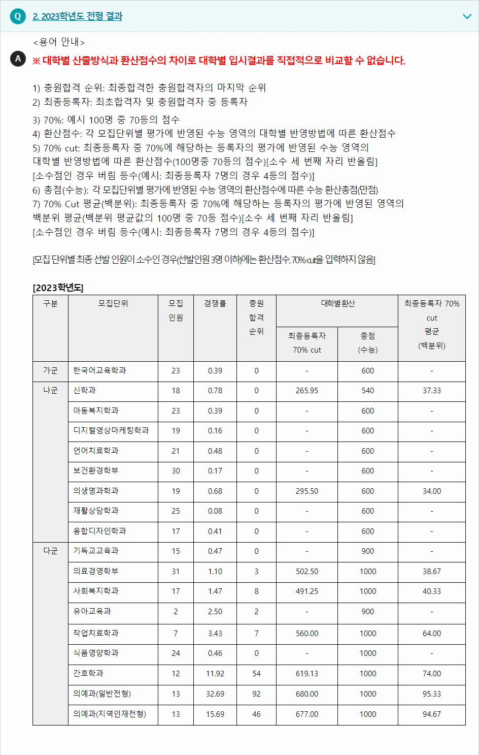 2023학년도 고신대학교 수능위주전형 전형별 주요사항