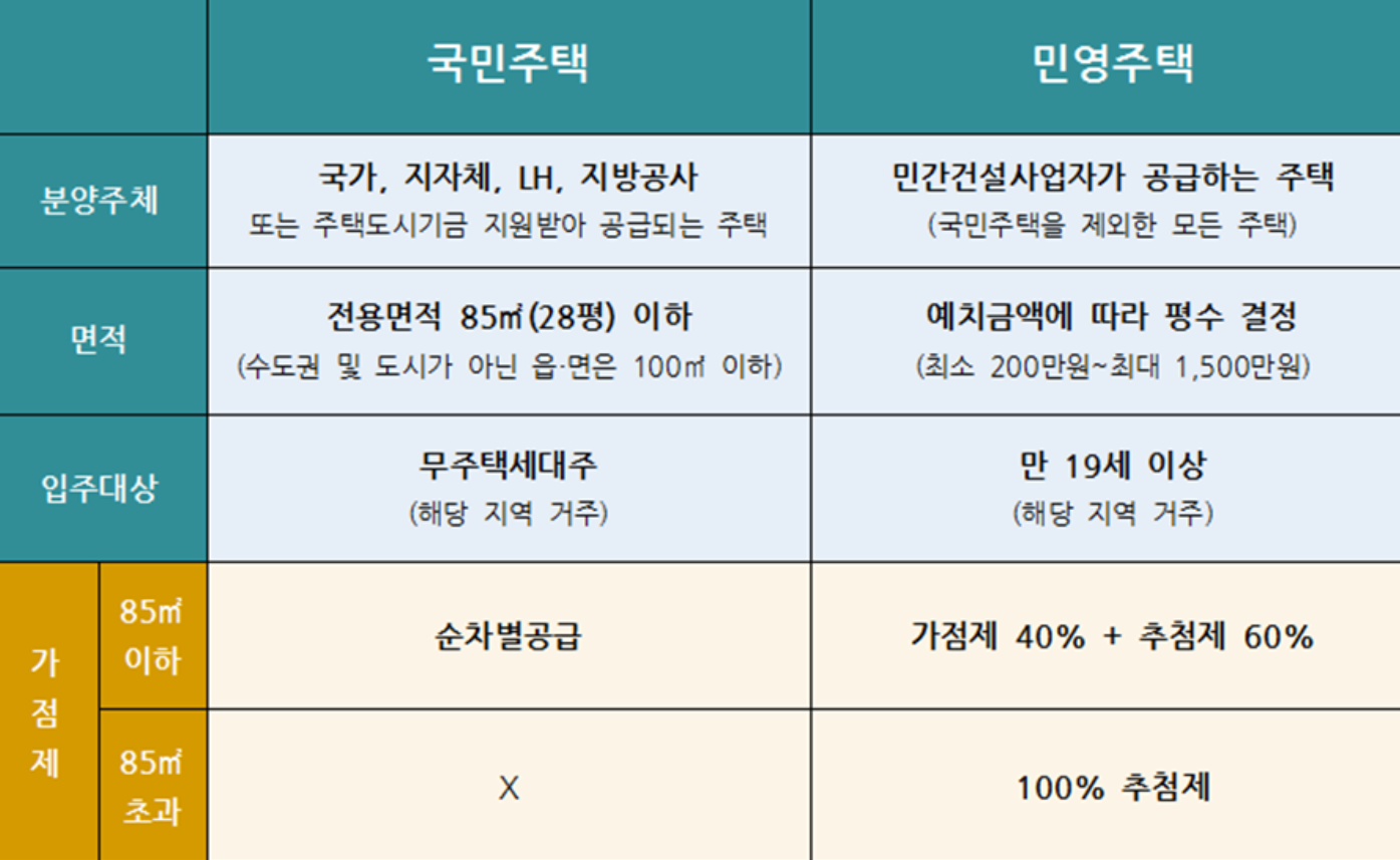 민영주택 vs 공공주택