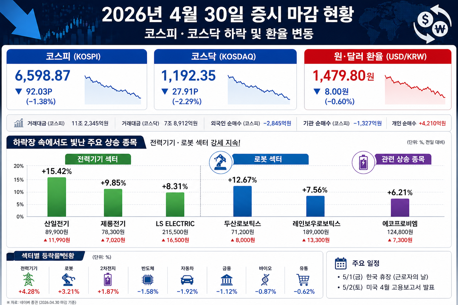 2026년 4월 30일 증시 마감현황 코스피 코스닥 하락 및 환율변동 비교 설명 이미지