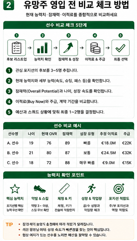 FC26 감독모드 유망주 영입 전 현재 능력치 잠재력 이적료를 비교하는 방법
