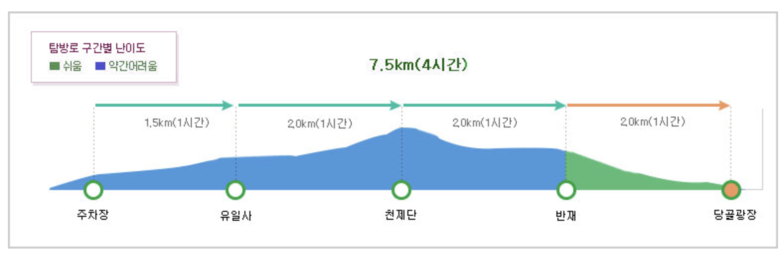 유일사 코스