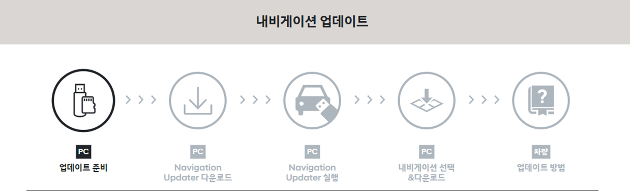현대자동차 내비게이션, 현대자동차 내비게이션 업그레이드, 현대자동차 내비게이션 업데이트