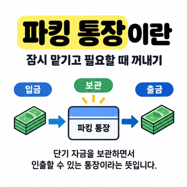 파킹 통장이란 제목 아래 입금한 돈을 통장에 보관했다가 출금하는 흐름으로 단기 자금 보관의 뜻을 설명한 도식.