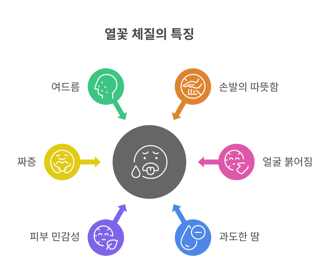 열꽃 체질이란 무엇인가요?