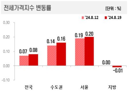 8월 3주 전세가격 변동률