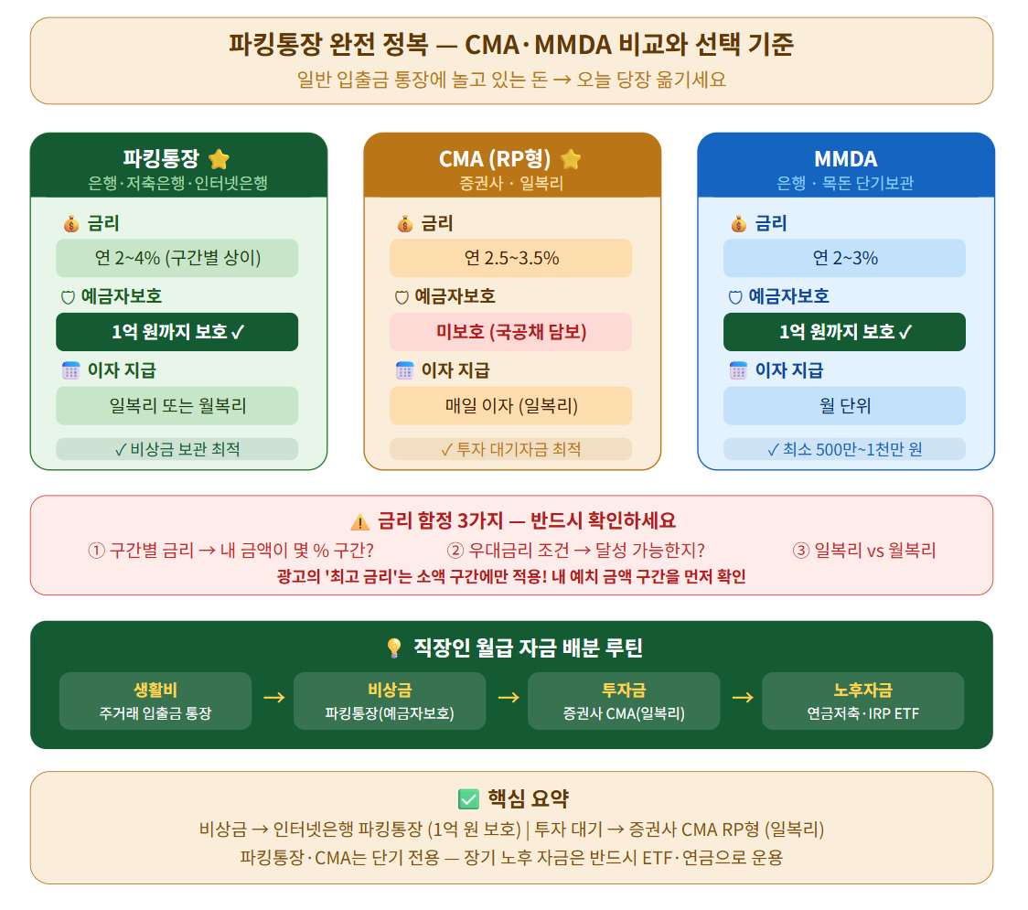 파킹통장 완전 정복