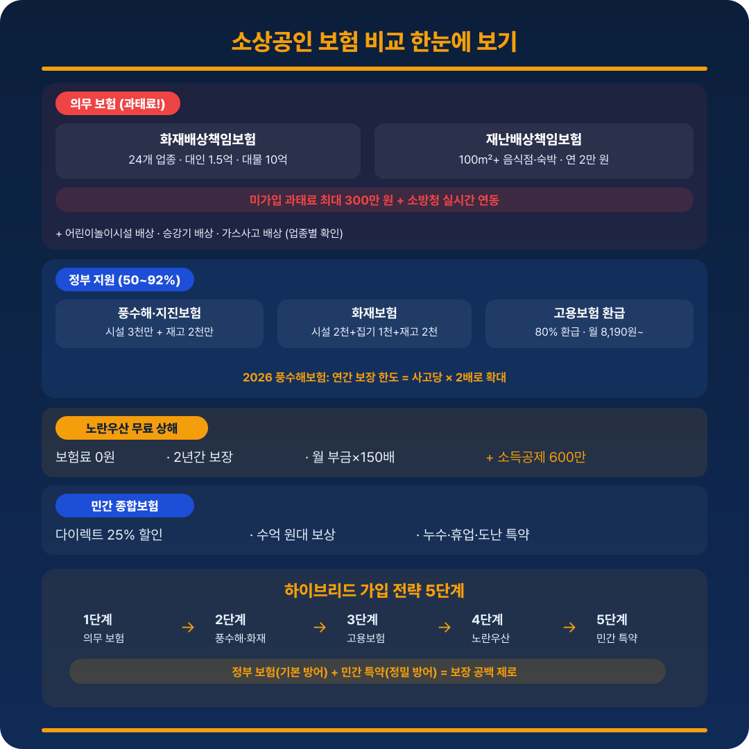 소상공인 보험 비교 요약