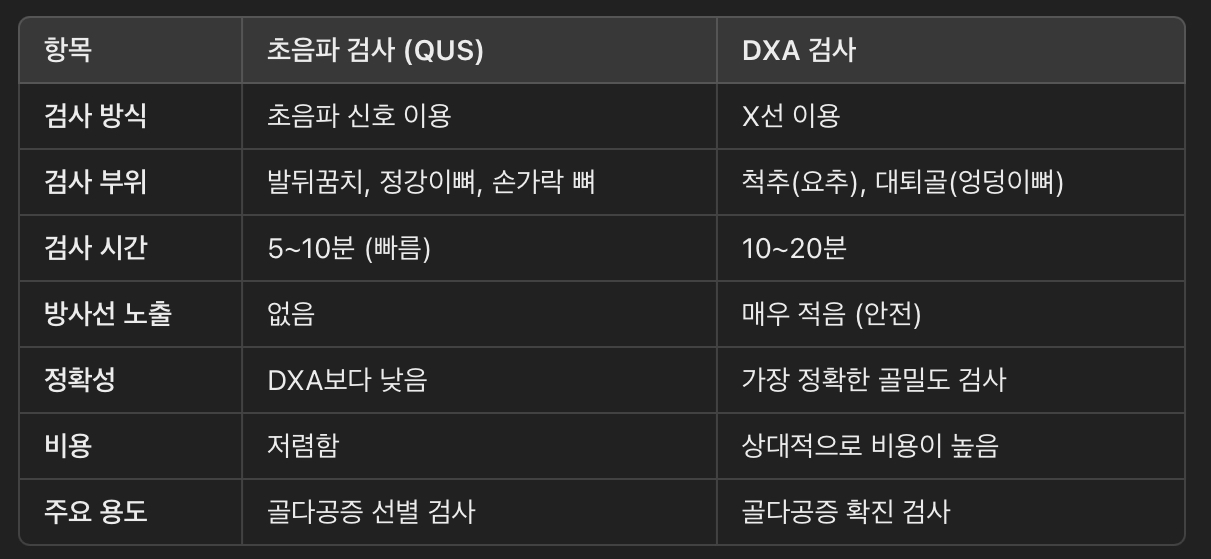 초음파 골밀도 검사와 DXA 검사 비교