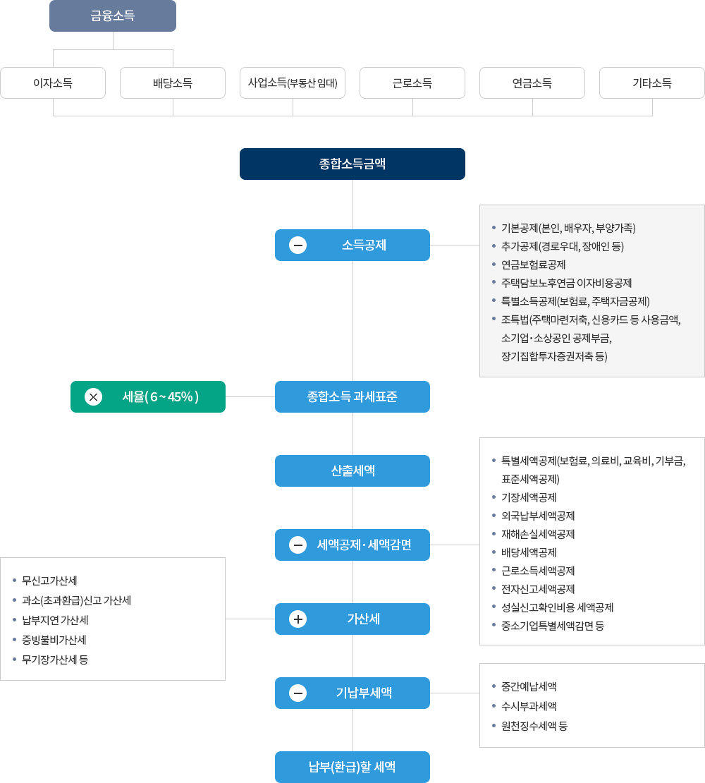종합소득세 세액계산 흐름도