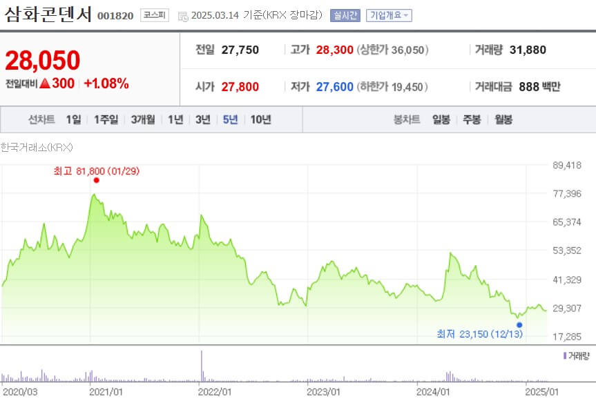 삼화콘덴서 주가