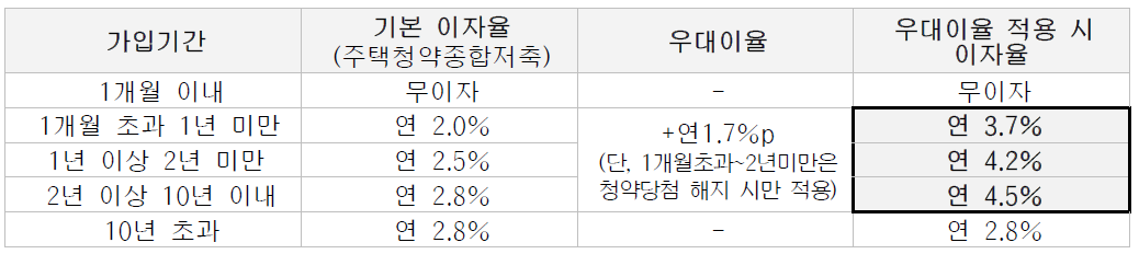 청년 주택드림 청약통장 혜택 우대 이율 비과세