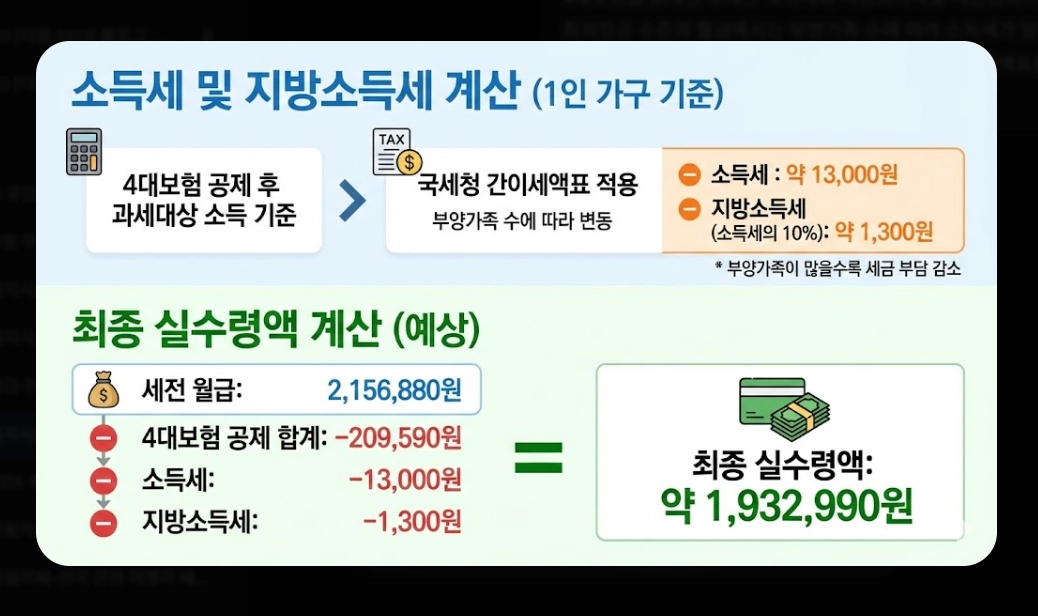 2026년 최저시급 실수령액 완벽 계산법