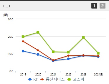 KT 주가 PER