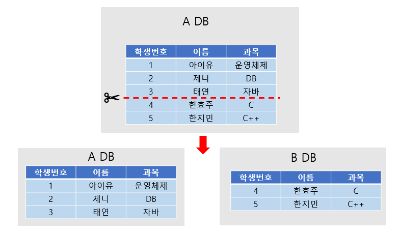 샤딩(Sharding)