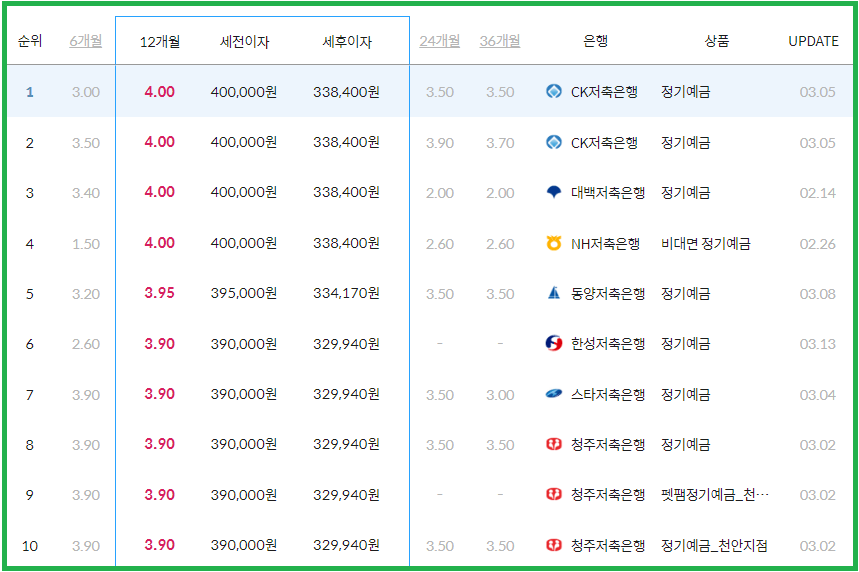 저축은행 정기예금 금리 비교