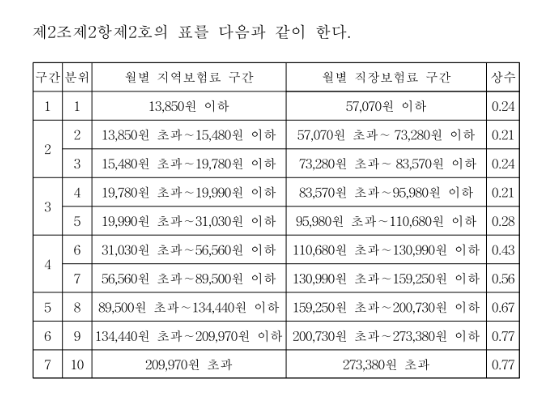 소득분위별 월기준보험료
