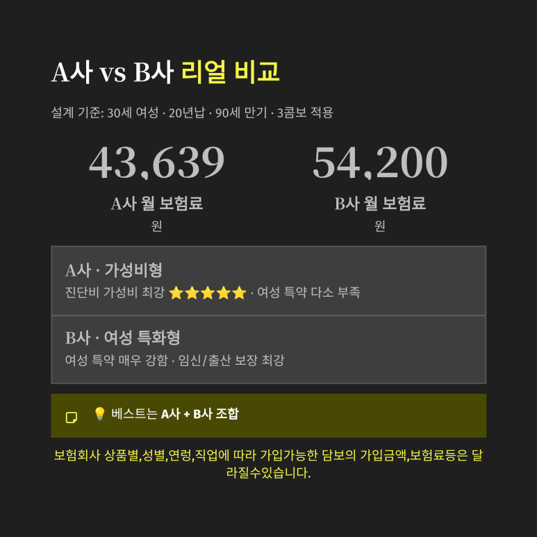 가성비 위주 진단금 라인업 A사와 자궁근종 자궁내막증 전용 케어 특약 보장형 B사 정밀 모의 지표 차트