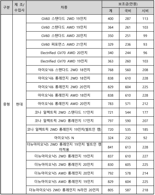 인천시 차종별 보조금 1
