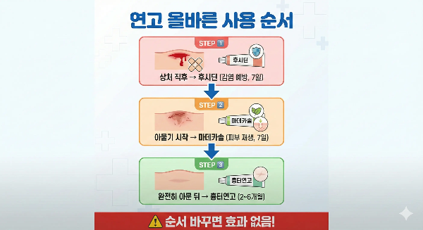 상처연고 흉터연고 사용 순서 가이드 인포그래픽 2026