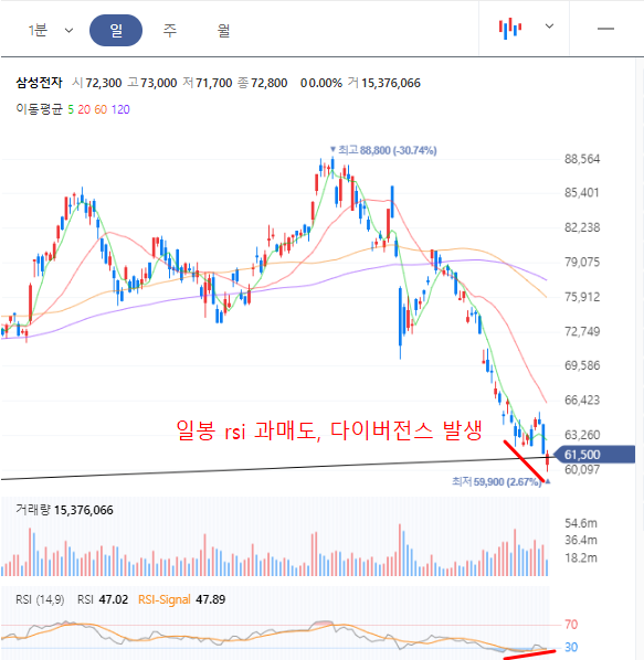삼성전자 일봉차트