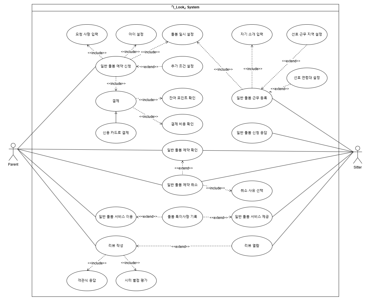 『I_Look』 주요 기능 유스케이스 다이어그램