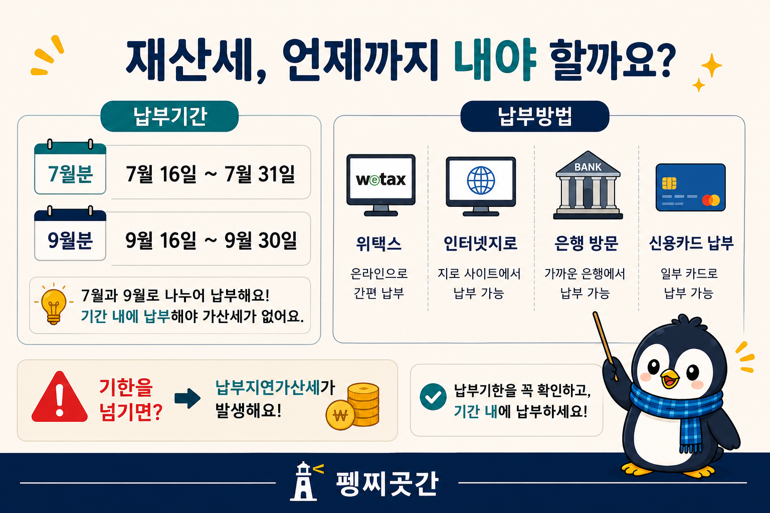 재산세의 7월·9월 납부기간과 위택스·인터넷지로·은행·카드 납부방법을 안내하고, 납부기한을 넘겼을 때 추가되는 금액을 정리한 이미지