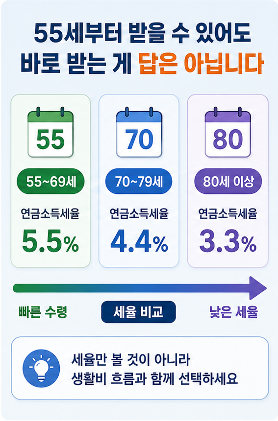 연금저축 수령방법에서 55세 70세 80세 연금소득세율 비교