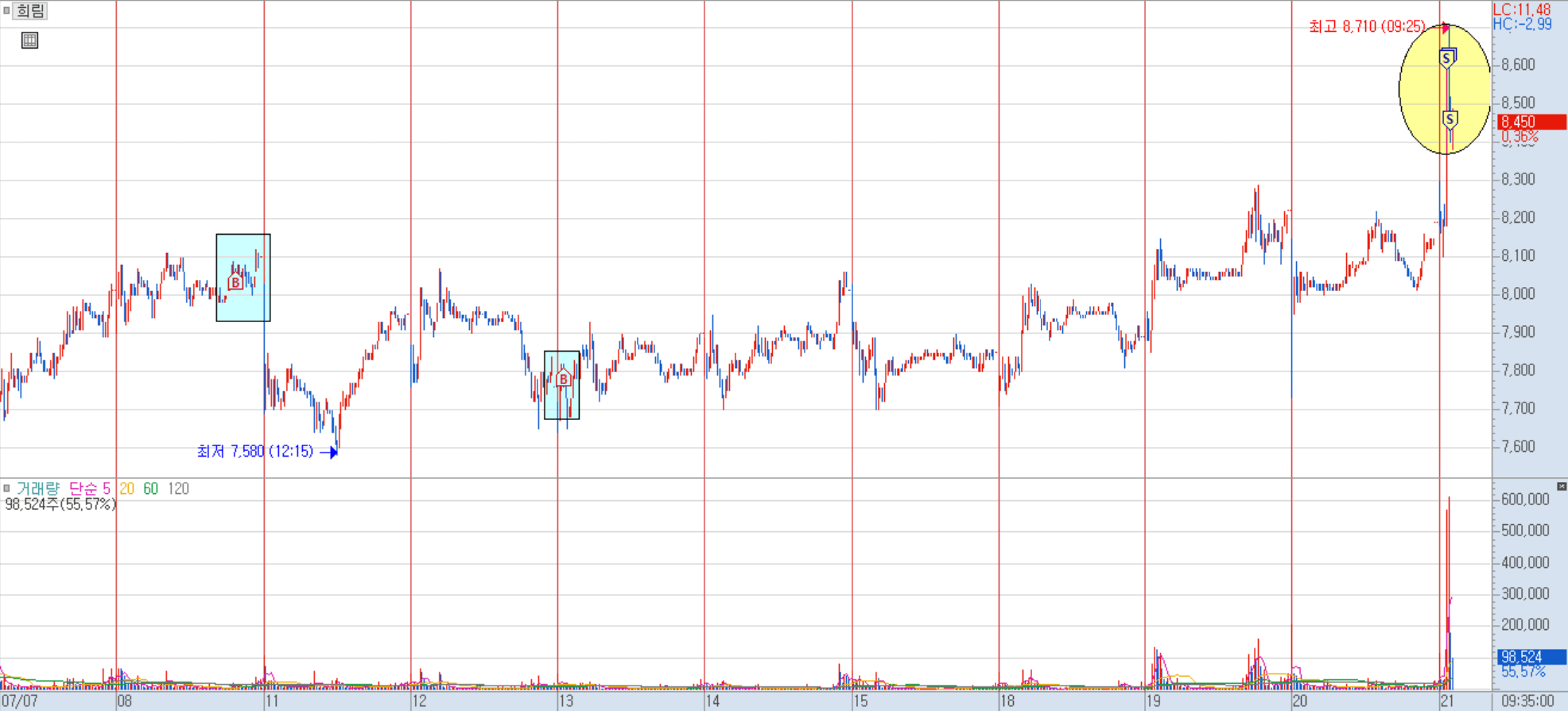희림 분봉 차트 1)