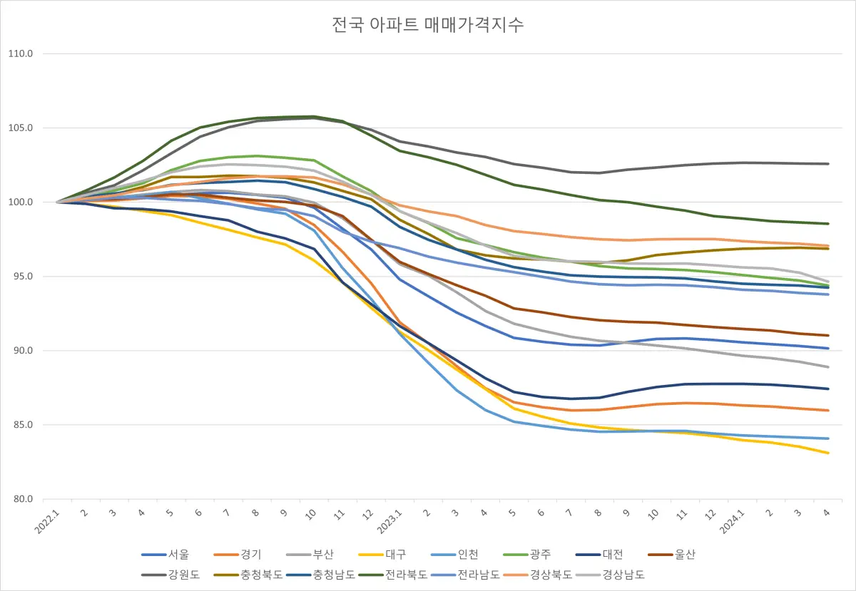 전국-아파트-매매가지수-그래프