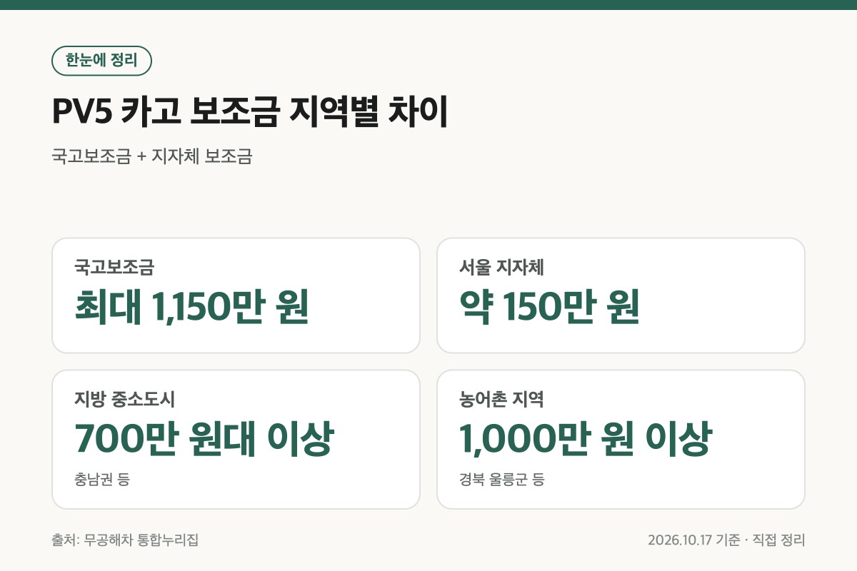 기아 PV5 카고 보조금 국고와 지역별 지자체 보조금 정리
