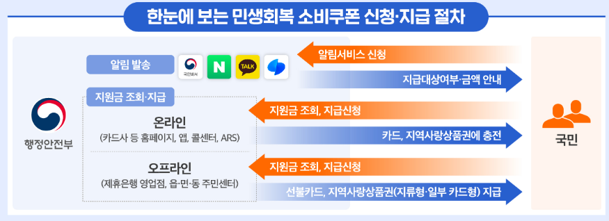 지역사랑상품권 앱 설치 바로가기 (민생회복 소비쿠폰 신청방법)