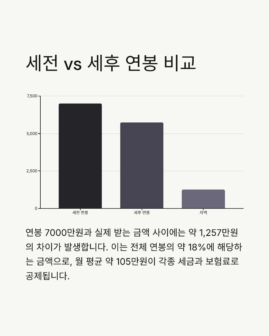 연봉 7000만 원&amp;#44; 세전 월급은 얼마일까?
