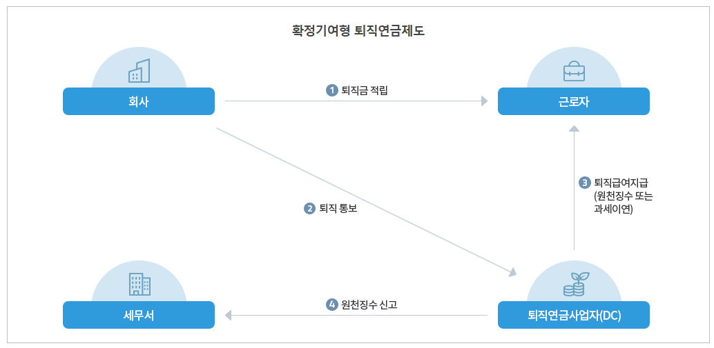 확정기여형 원천징수자