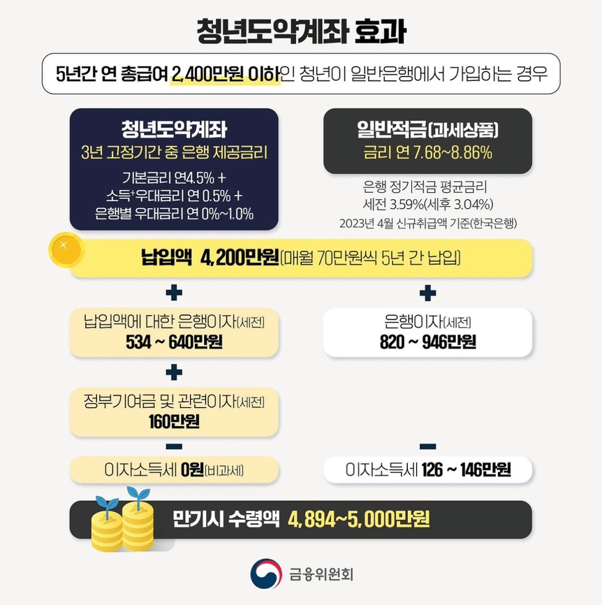 청년희망적금 만기예정자 청년도약계좌