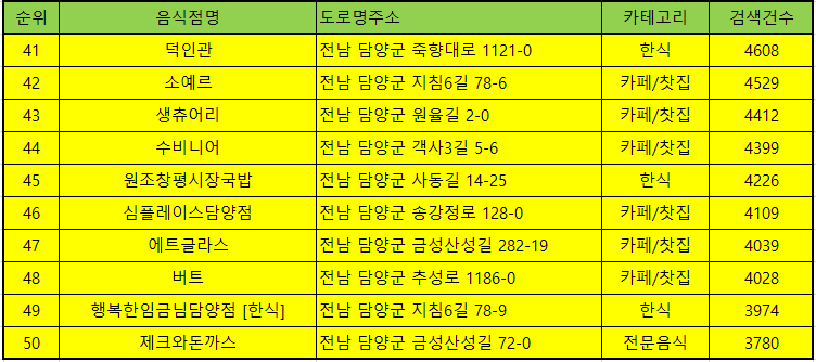 담양 맛집 방문순위 TOP50