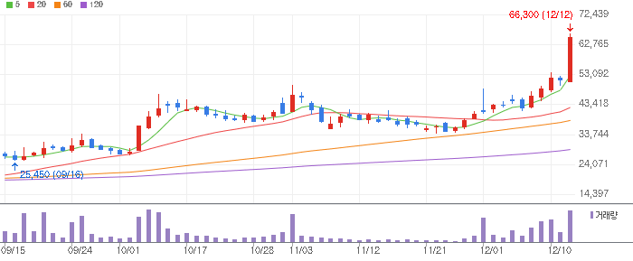 클로봇 주식 차트 이미지