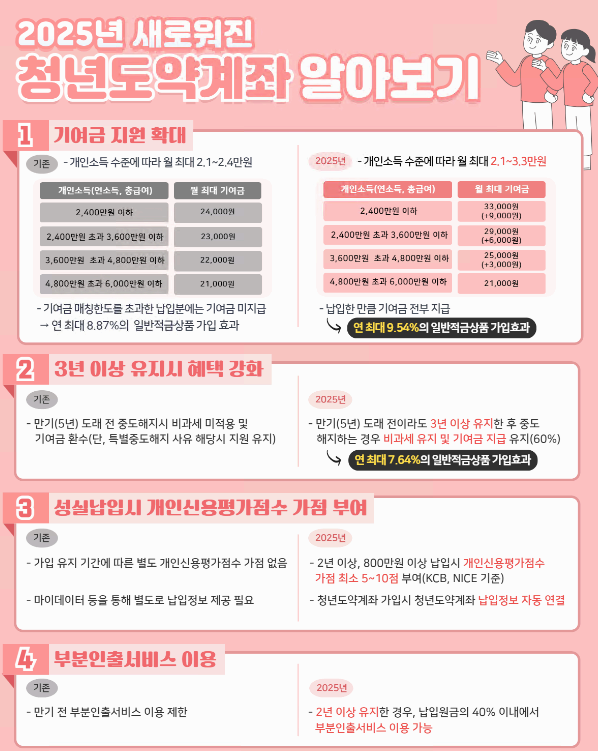 청년도약계좌 &ndash; 최대 800만원 더 받는 방법!