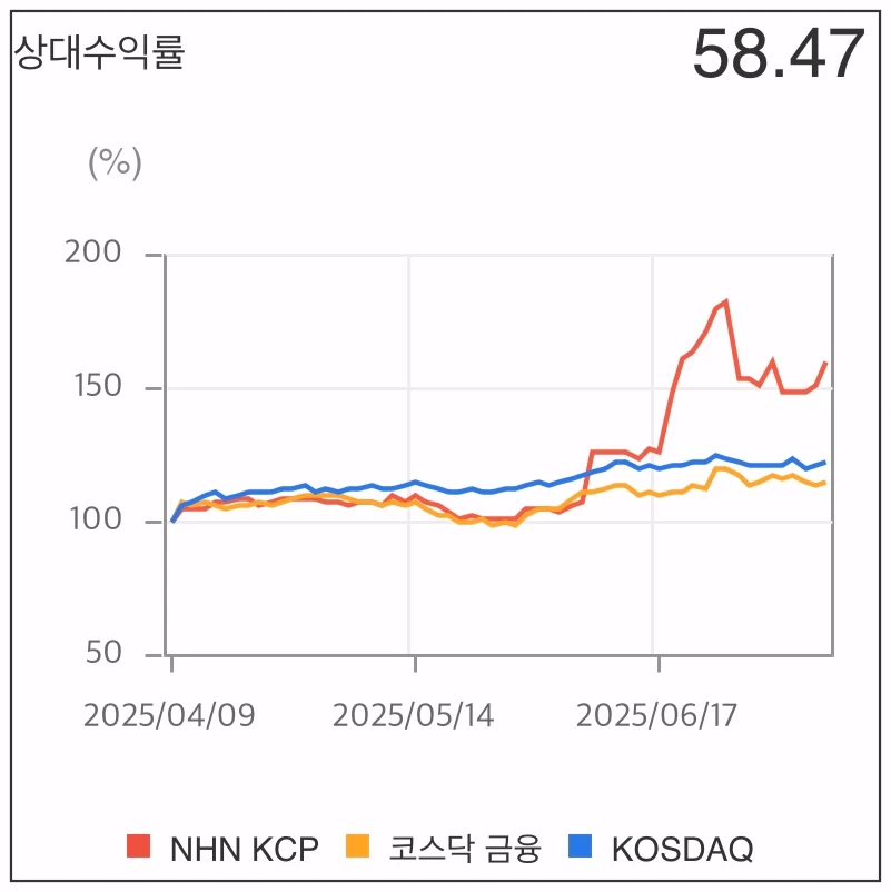 NHN KCP-상대수익률-그래프