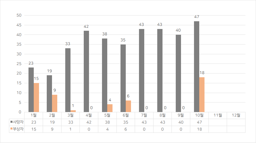 2021년 월별 사망자