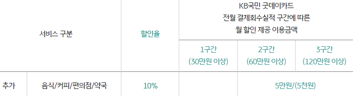 KB 국민 굿데이카드 전월 결제회수실적 구간에 따른 월 할인 제공 이용금액
KB 국민 굿데이카드 전월 결제회수실적 구간에 따른 월 할인 제공 이용금액