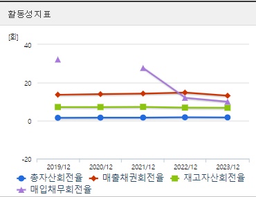 사조대림 주가 활동성
